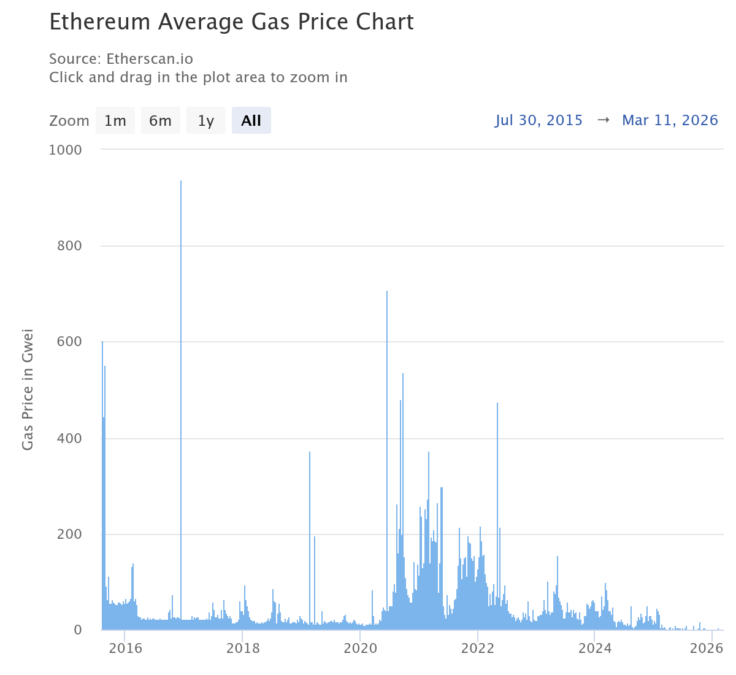 image-27-736x675-1 Ethereum Average Gas Price Chart