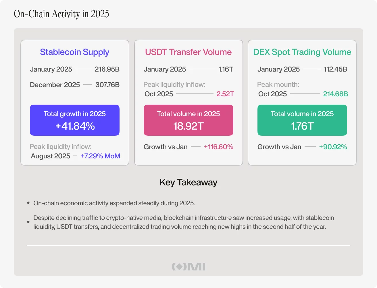 image-4 Crypto-native media lost 33% of traffic in 2025 as crypto became easier to follow without it - 2