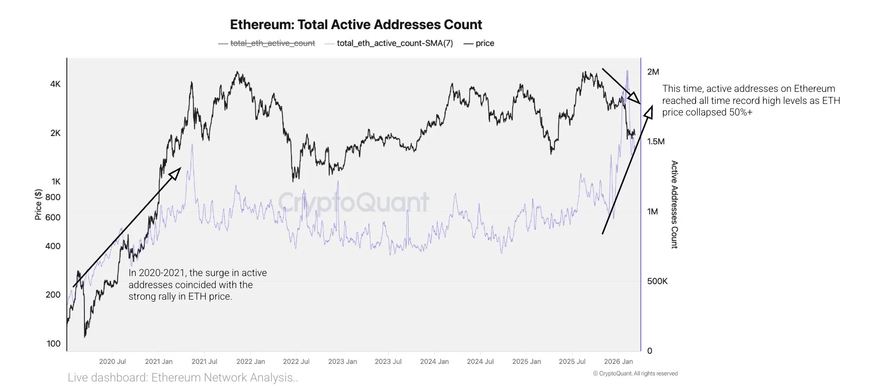 image-54-2 Ethereum price outlook as network activity reaches record levels - 1