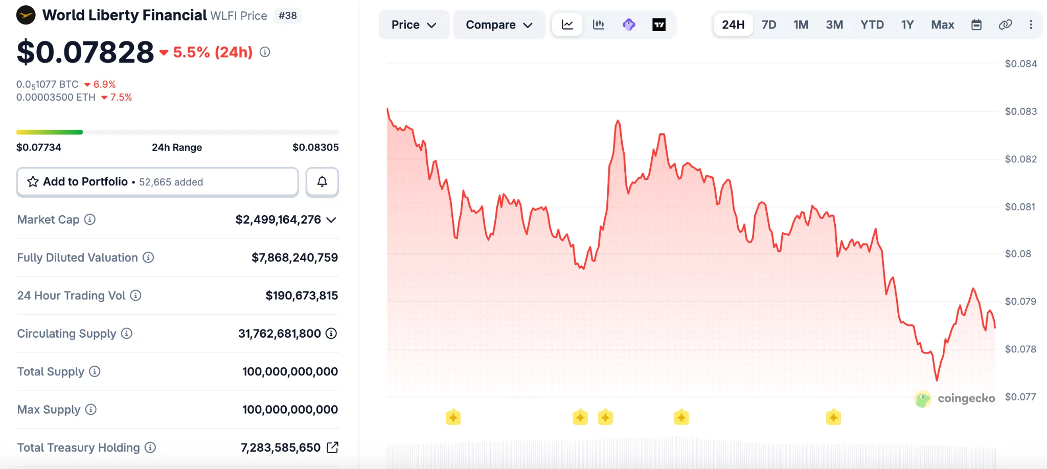 image-58-4 WLFI price chart | Source: CoinGecko