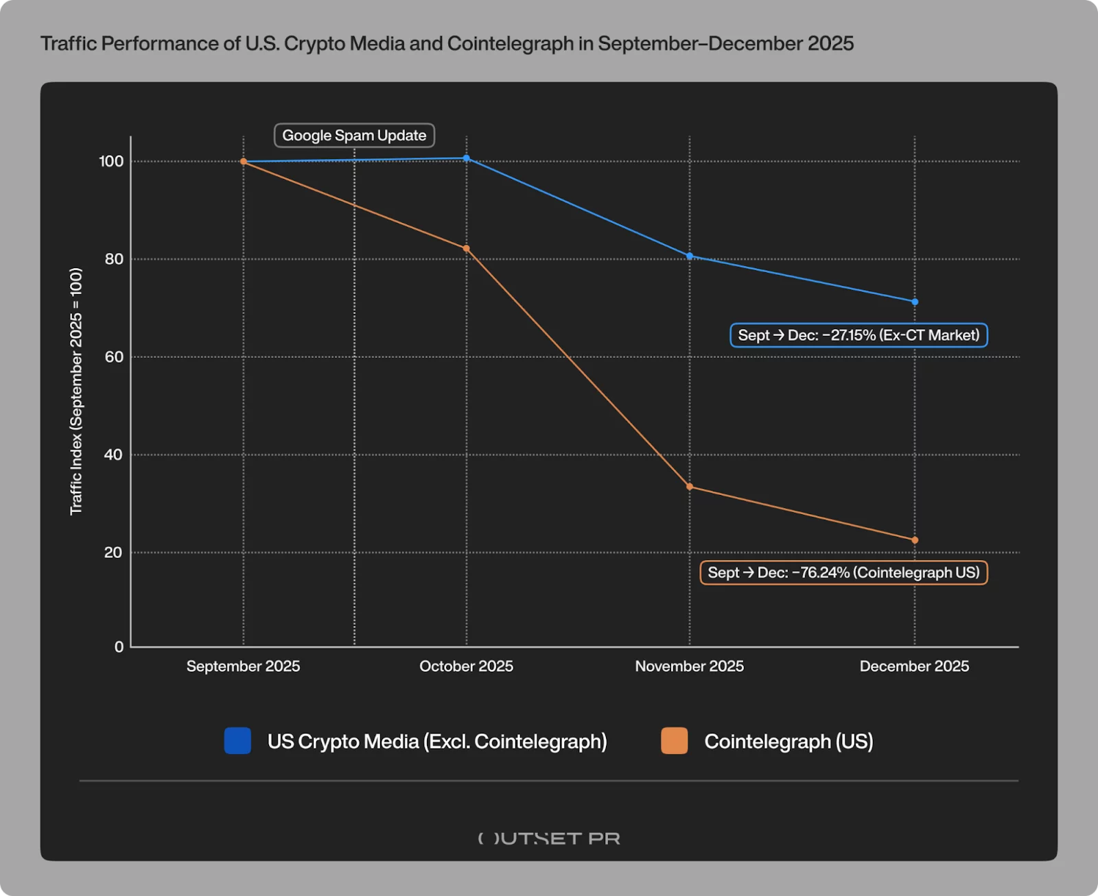 image-59-2 Cointelegraph’s regional editions return to Google after the main site’s 76% collapse in crypto news visibility - 3