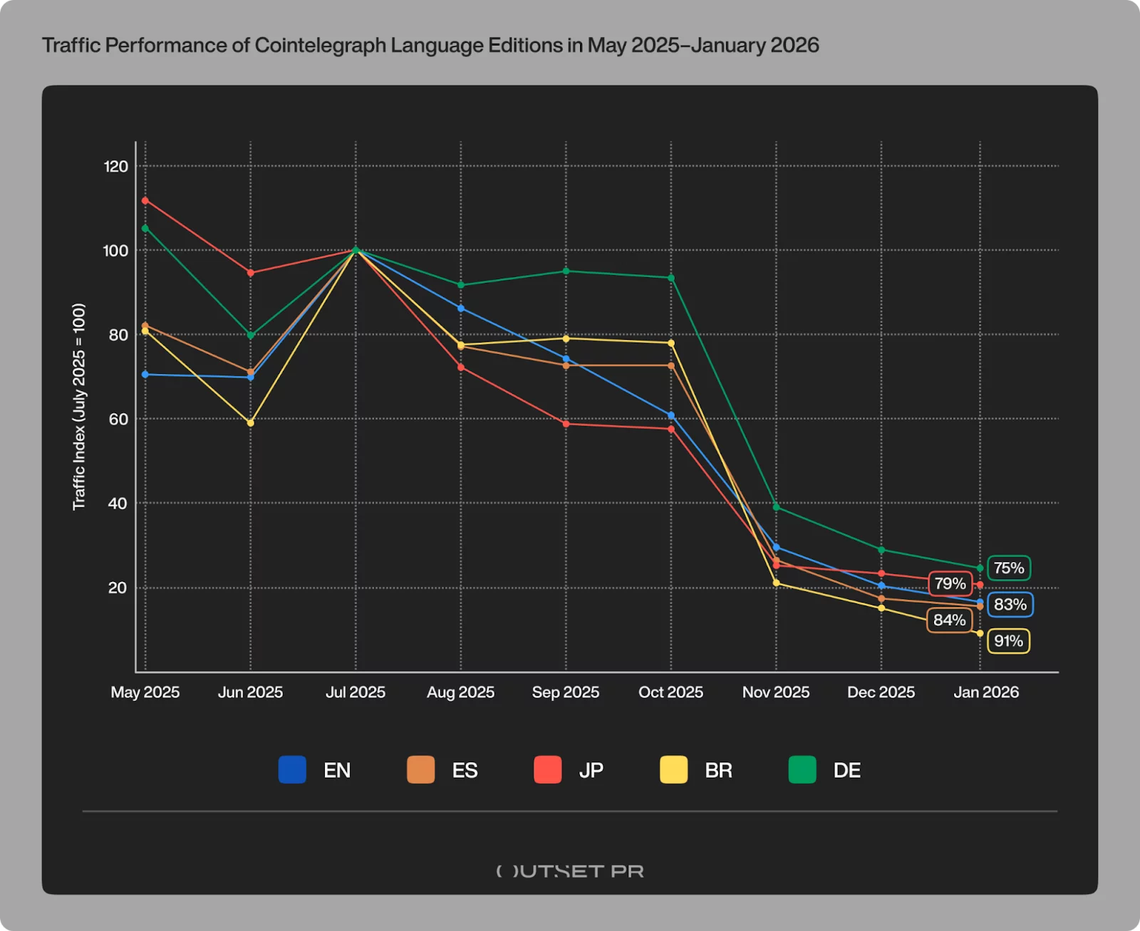 image-60-2 Cointelegraph’s regional editions return to Google after the main site’s 76% collapse in crypto news visibility - 4
