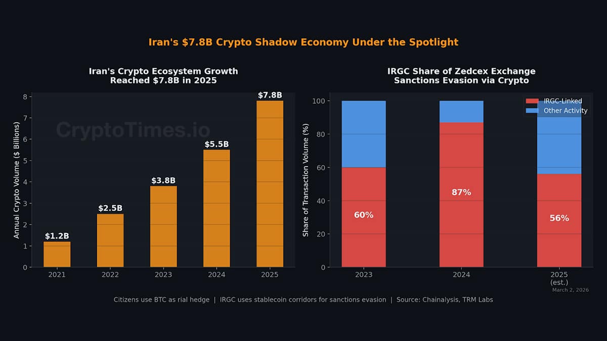 iran-7 Iran's $7.8B Crypto Shadow Economy Under the Spotlight