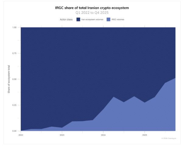 irgc-share-of-total-iranian-crypto-ecosystem IRGC share of total Iranian crypto ecosystem