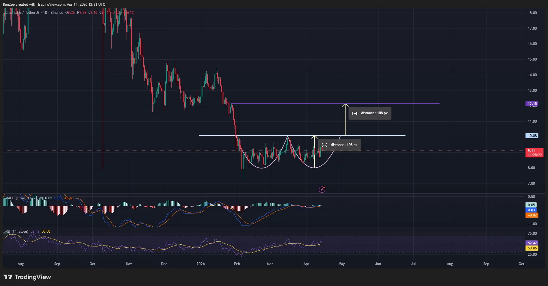 linkusdt_2026-04-14_18-01-38 Chainlink price has formed a double bottom pattern on the daily chart.