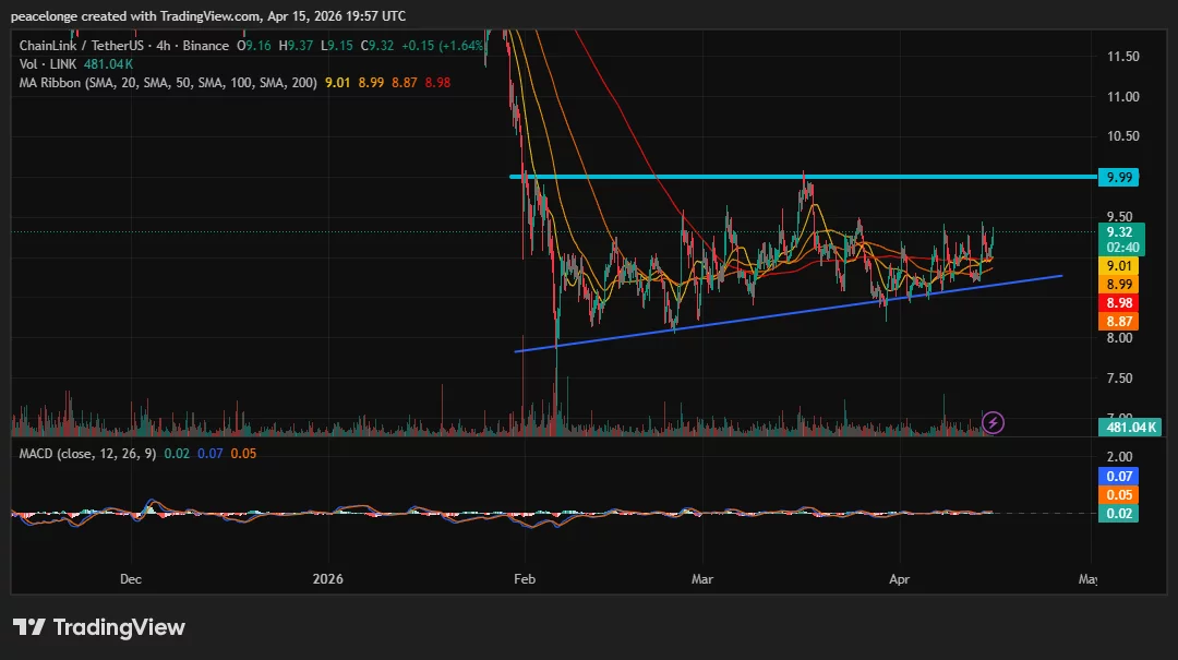 linkusdt_2026-04-15_20-57-20 Can Chainlink price break $10 as it clears a compressed SMA ribbon on the 4H chart? - 2
