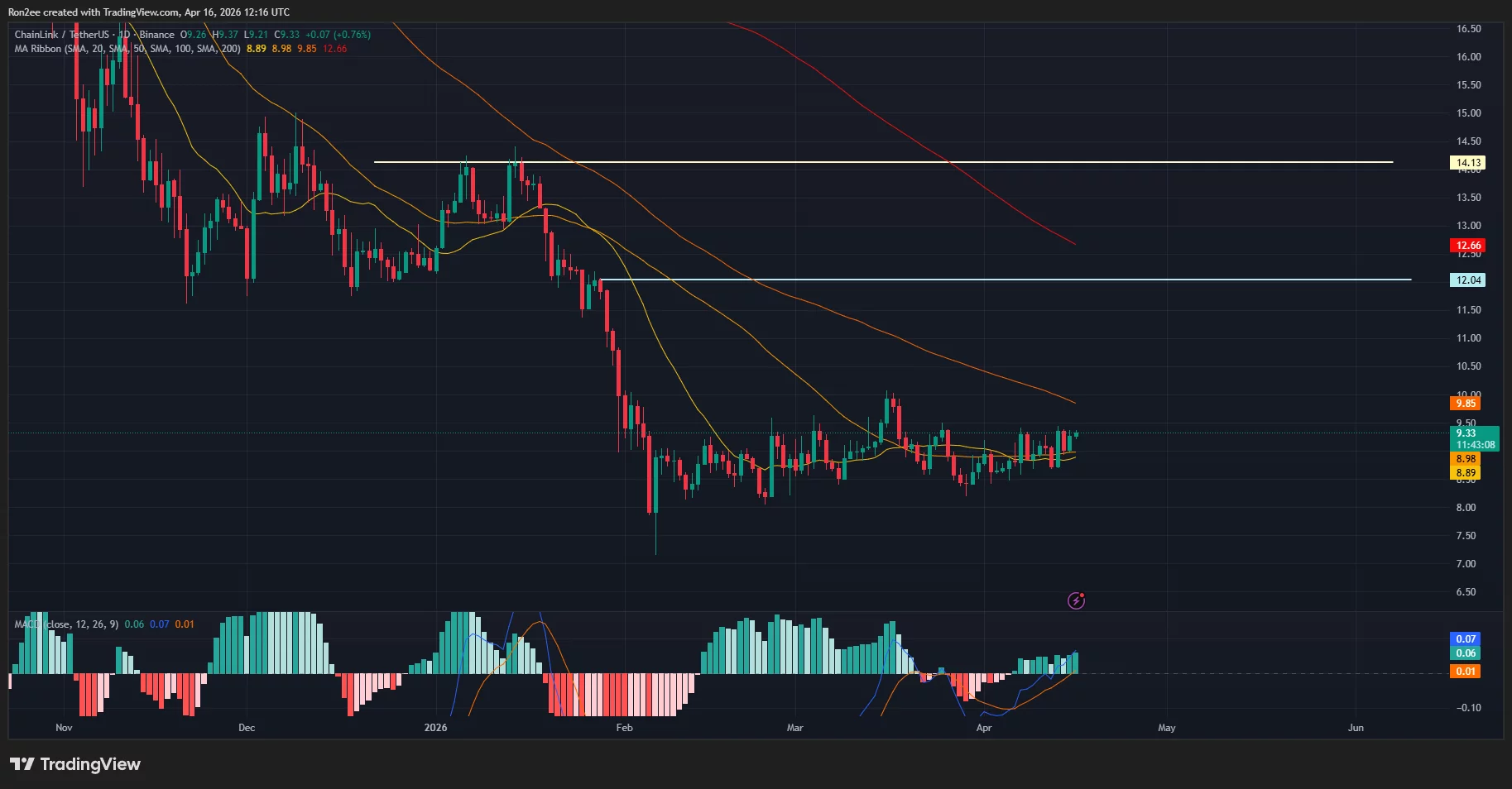 linkusdt_2026-04-16_17-46-52 Chainlink price, MACD chart.