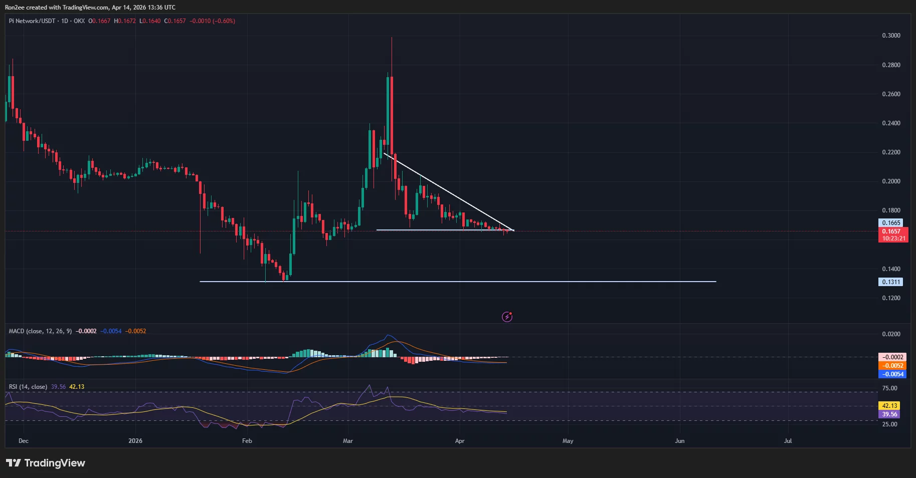 piusdt_2026-04-14_19-06-39 Pi Network price has formed a descending triangle pattern on the daily chart.