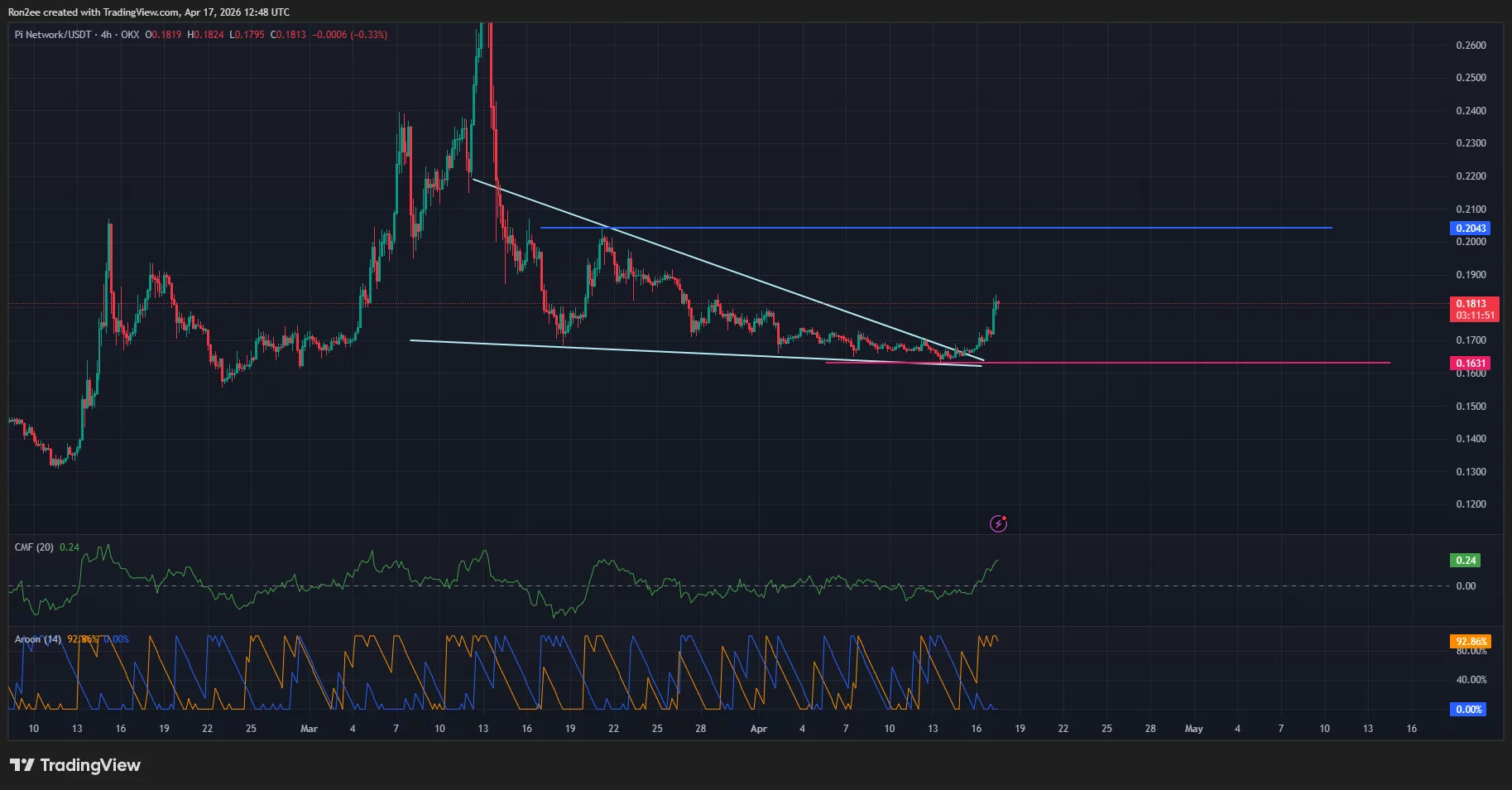 piusdt_2026-04-17_18-18-09 Pi Network price has broken out of a falling wedge pattern on the daily chart.