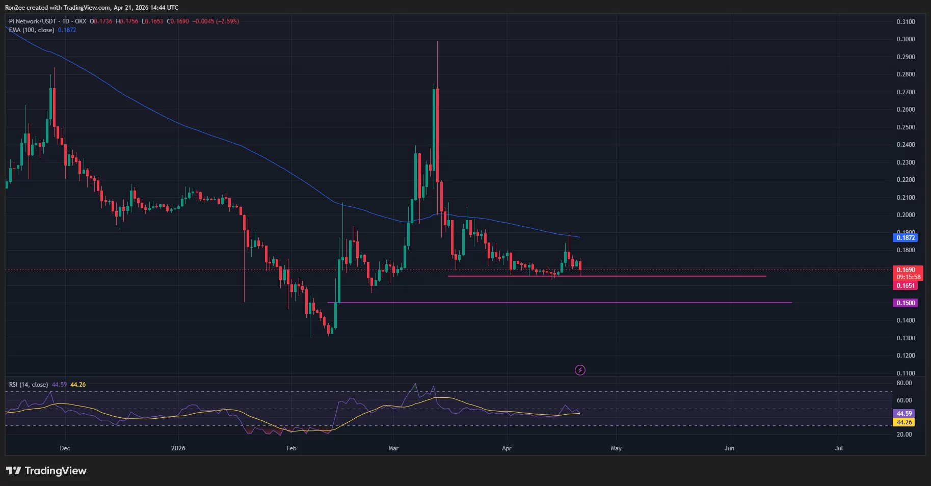 piusdt_2026-04-21_20-14-02 Pi Network price and RSI chart.
