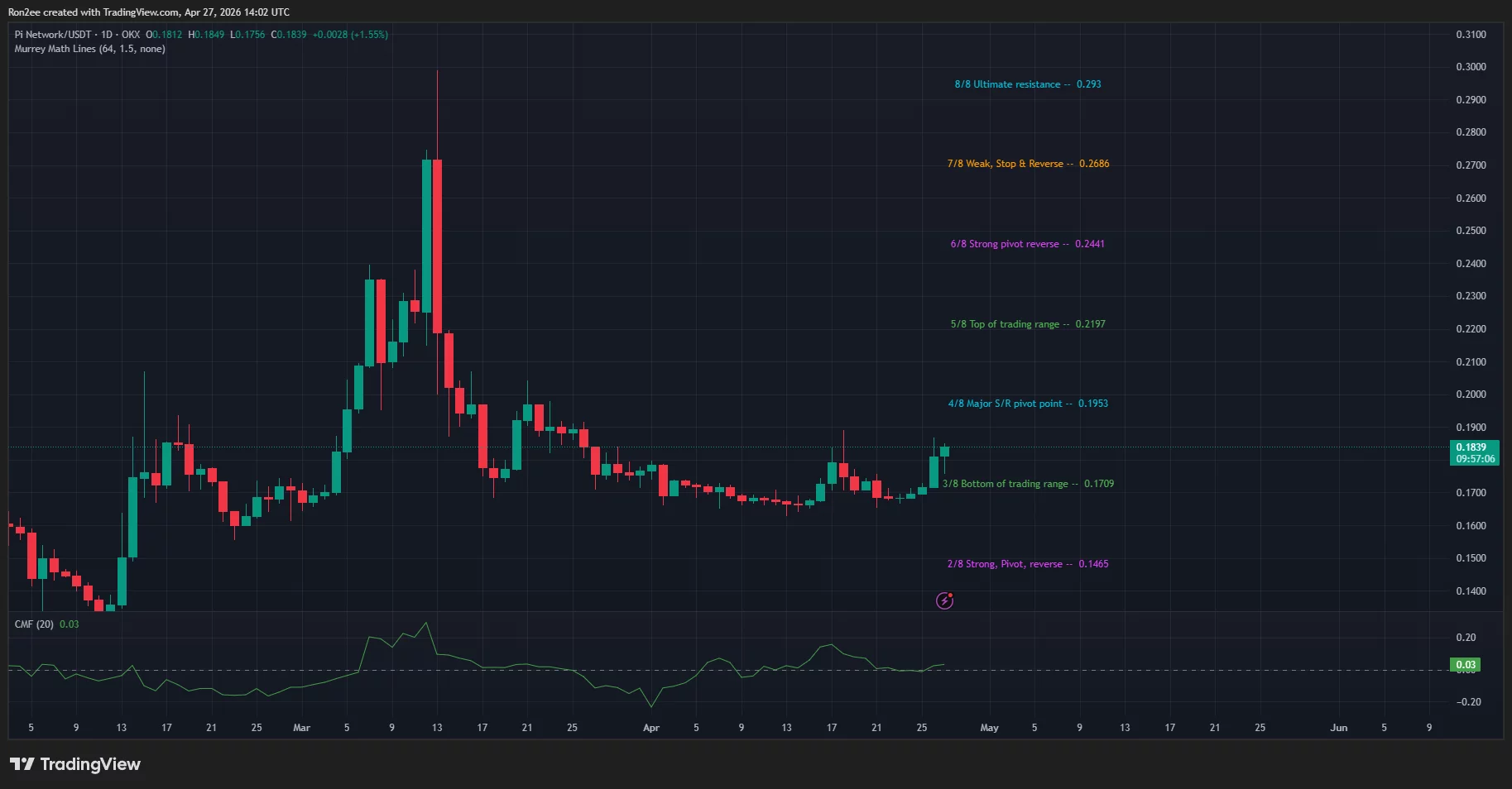 piusdt_2026-04-27_19-32-54-1 Pi Network price and CMF chart.