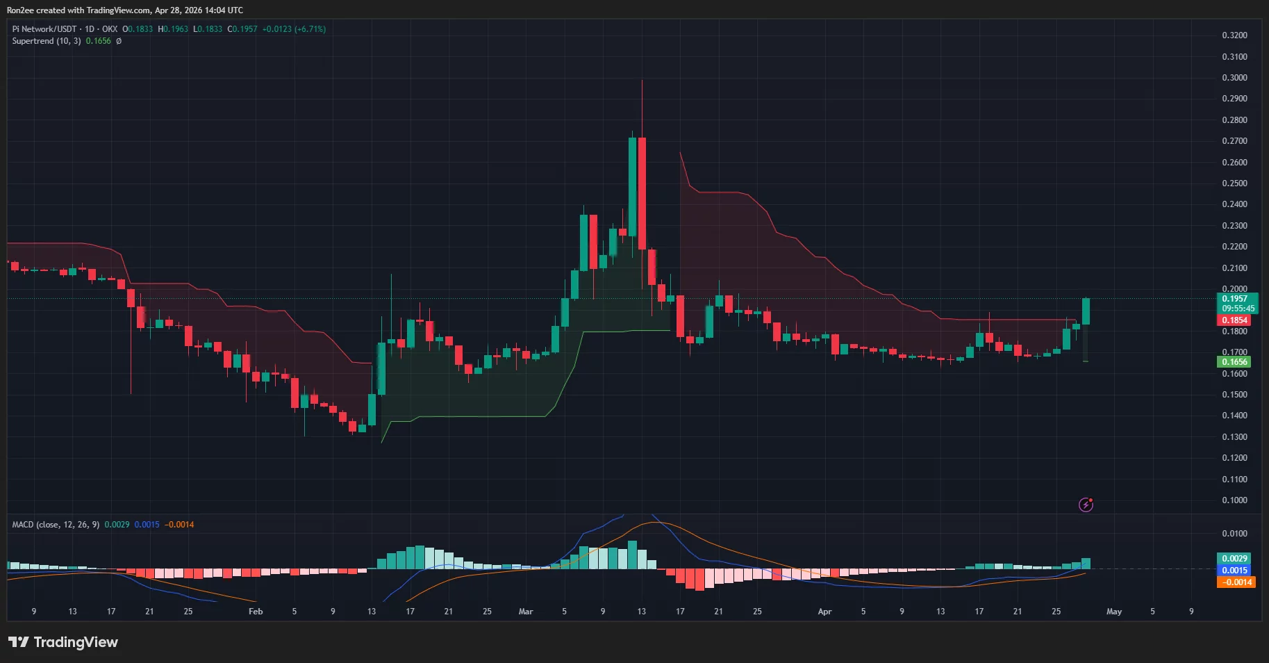 piusdt_2026-04-28_19-34-15 Pi Network price, Supertrend, and MACD chart.