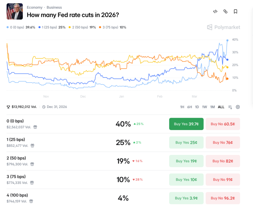 polymarket-prediction-on-how-many-fed-rate-cuts-in-2026-827x675-2 Polymarket prediction on How many fed rate cuts in 2026