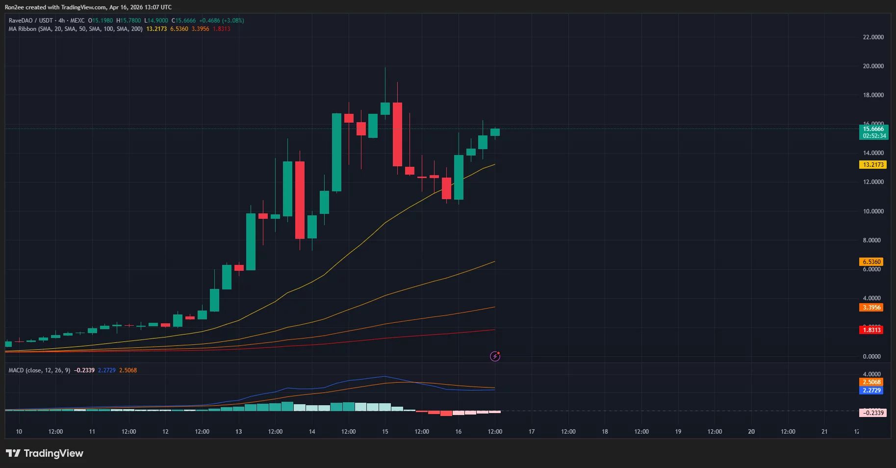 raveusdt_2026-04-16_18-37-26 RAVE 4-hour/USDT price chart.