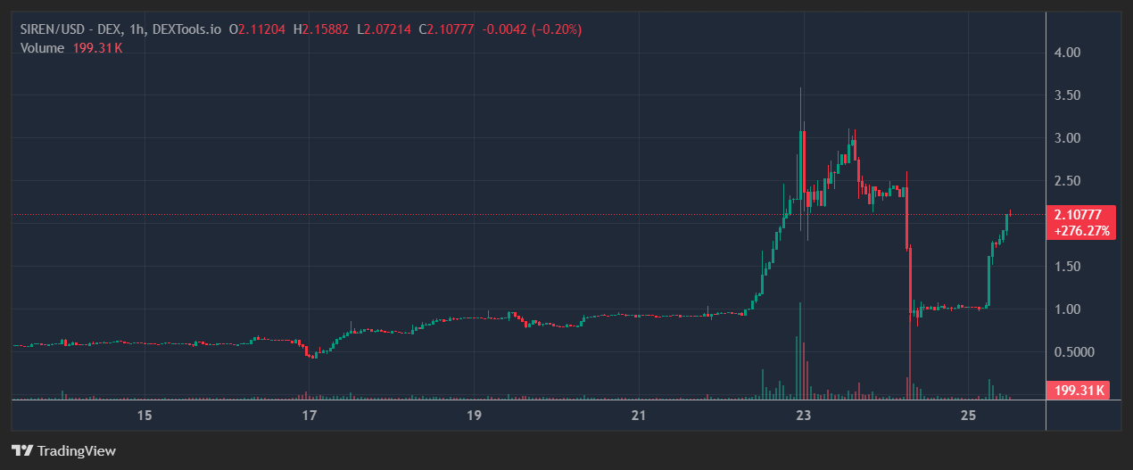 siren-price-spikes-crashes-then-rebounds-1 SIREN price spikes, crashes, then rebounds