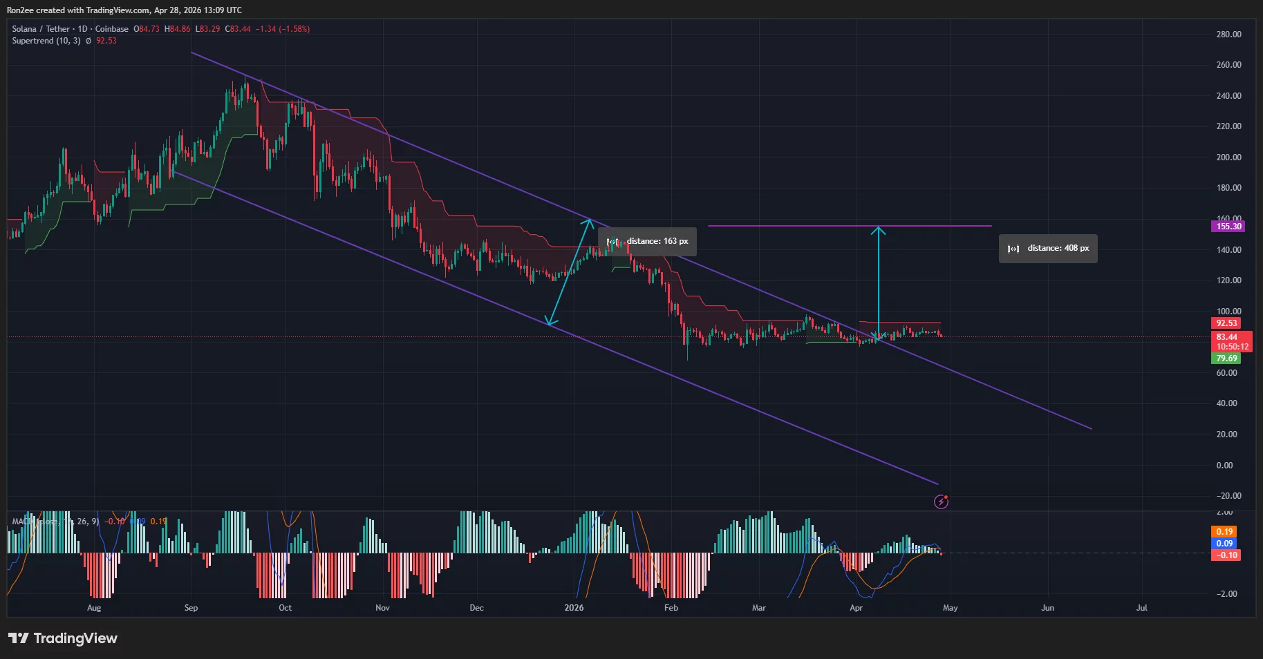 solusdt_2026-04-28_18-39-48 Solana price has broken out of a descending parallel channel pattern on the daily chart.