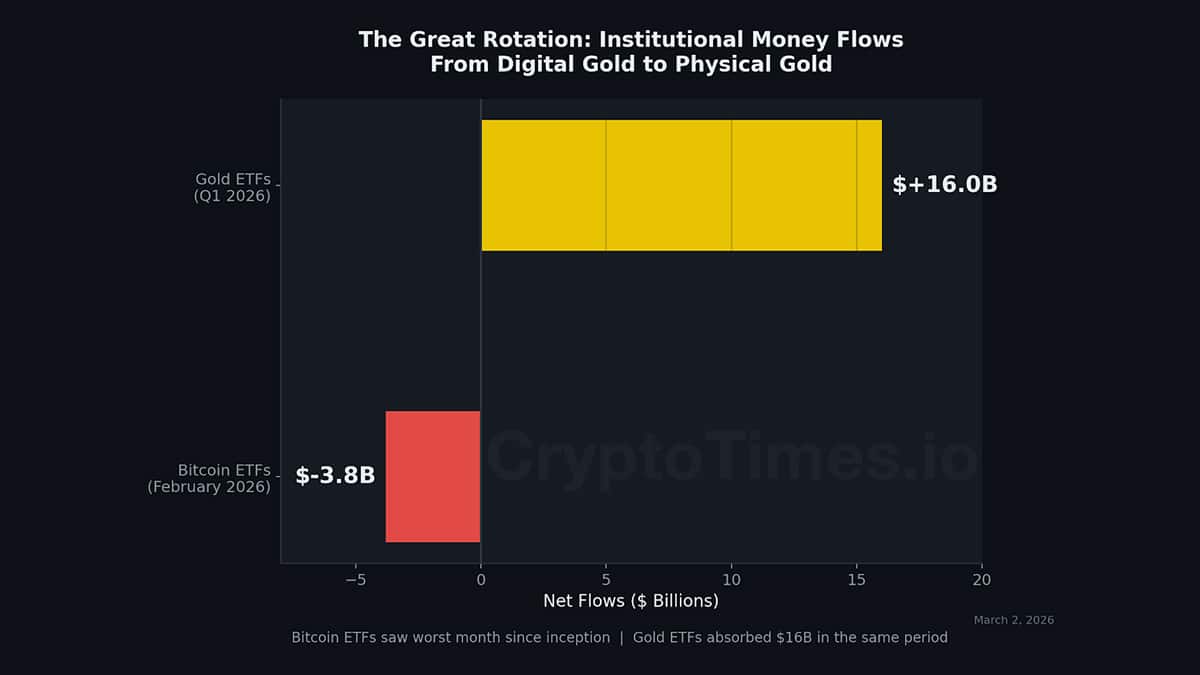 the-great-rotation Institutional Money Flows From Digital Gold to Physical Gold