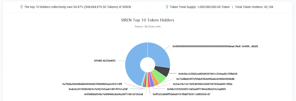 top-holders-control-majority-of-siren-supply-1200x410-2 Top holders control majority of SIREN supply