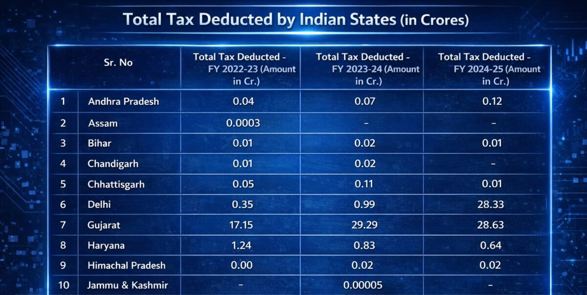 total-tax-deducted-by-top-10-indian-states-in-crores-1200x603-1 Total Tax Deducted by Top 10 Indian States (in Crores)