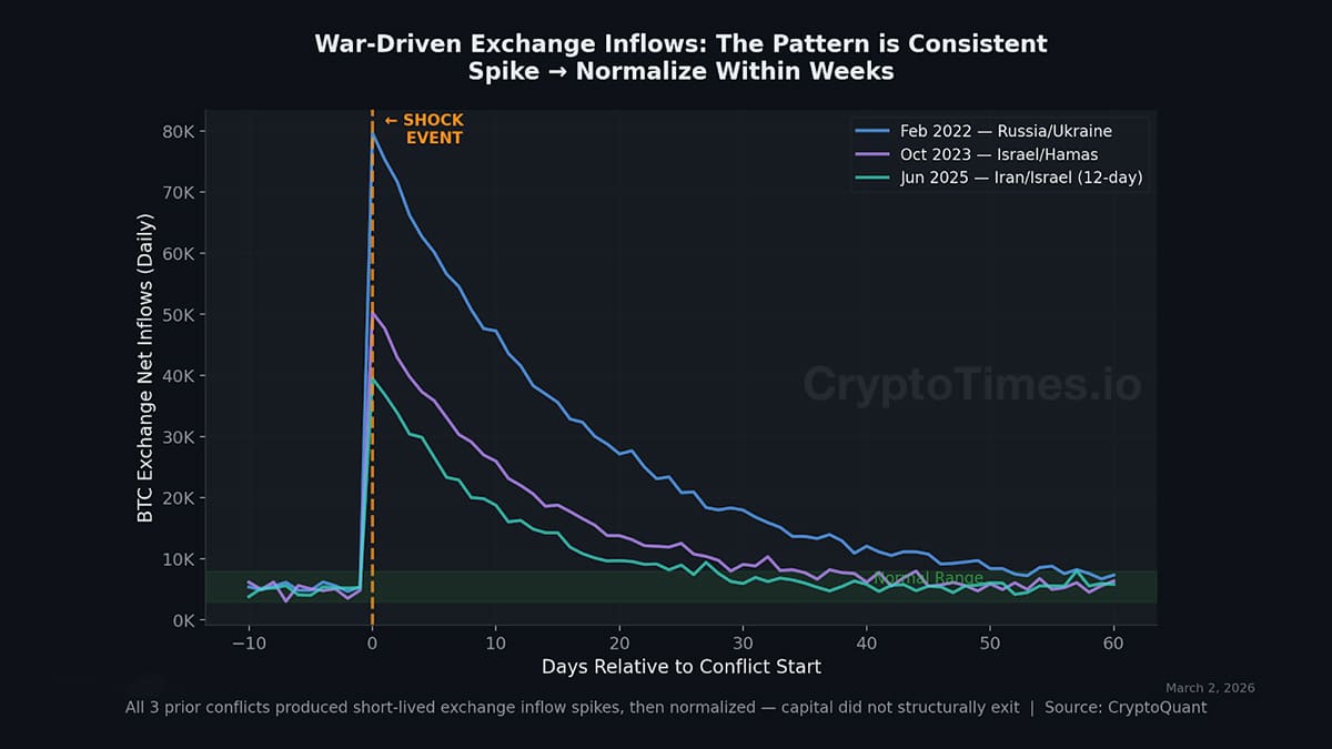 war-driven-exchange War-Driven Exchange Inflows