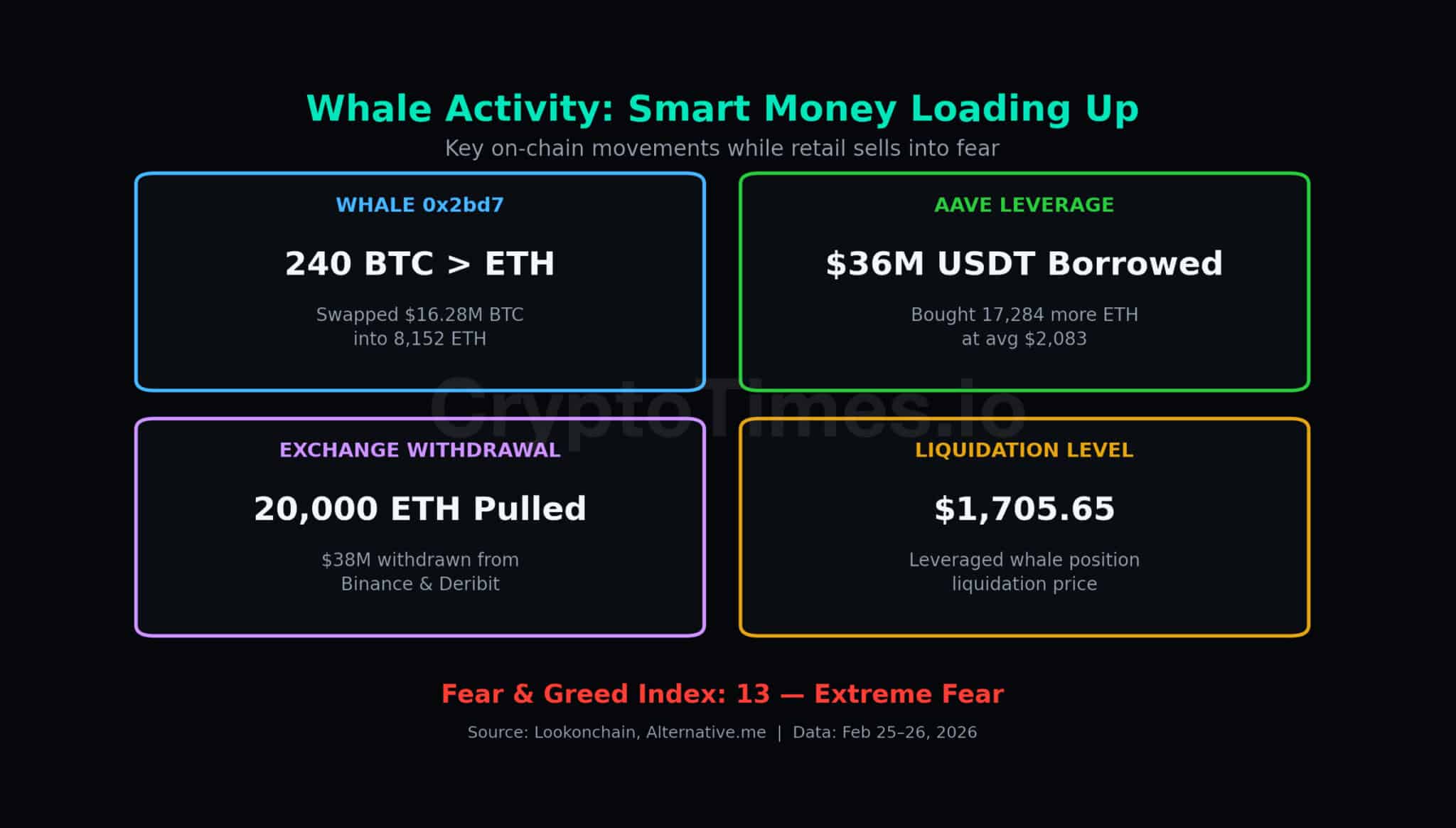 whale-activity-scaled-1 Whale Activity, Aave leverage, Exchange withdrawal and Liquidation