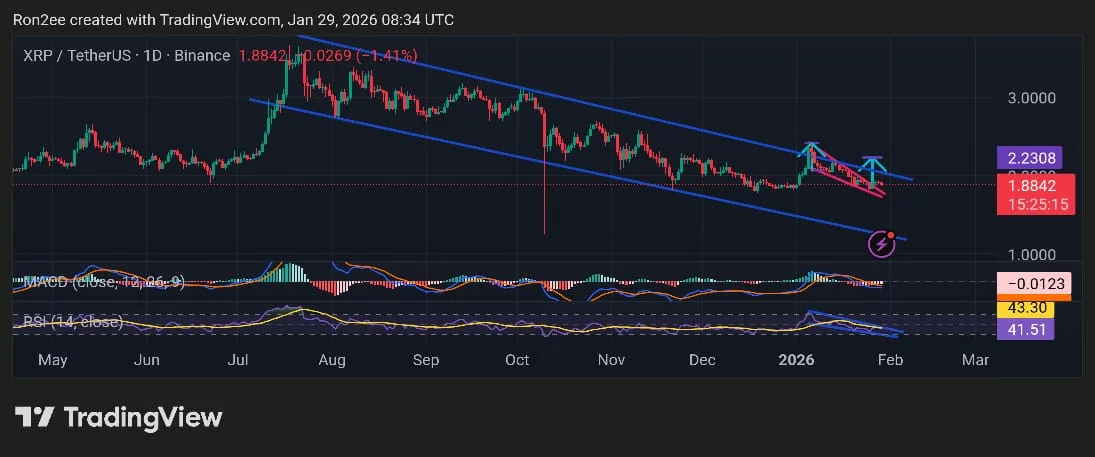 whatsapp-image-2026-01-29-at-14 XRP price has formed multiple bullish reversal patterns on the daily chart.