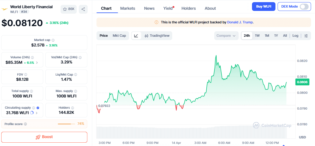 world-liberty-financial-wlfi-april-14-2026-price-chart World Liberty Financial (WLFI) April 14 Price Chart, Source: CoinMarketCap