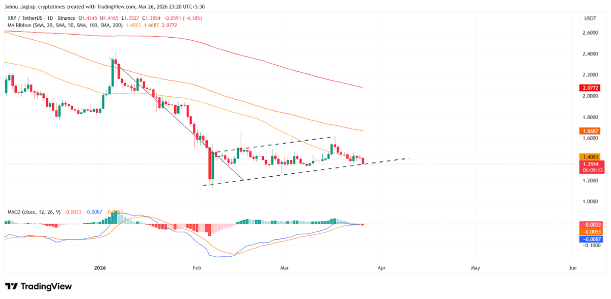 xrp-below-key-emas-1200x587-2 XRP Below Key EMAs