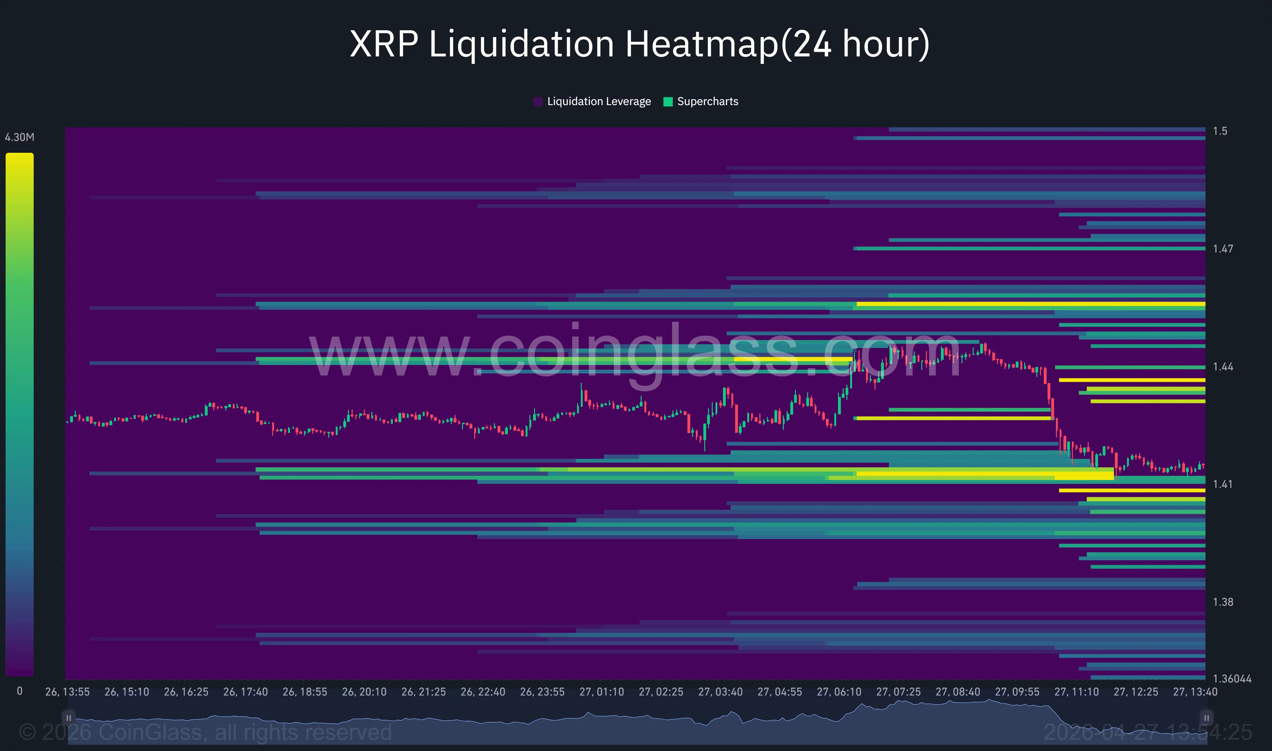 xrp-liquidation-heatmap24-hour-2026-04-27_13_54_26 XRP 24-hour liquidation heatmap.