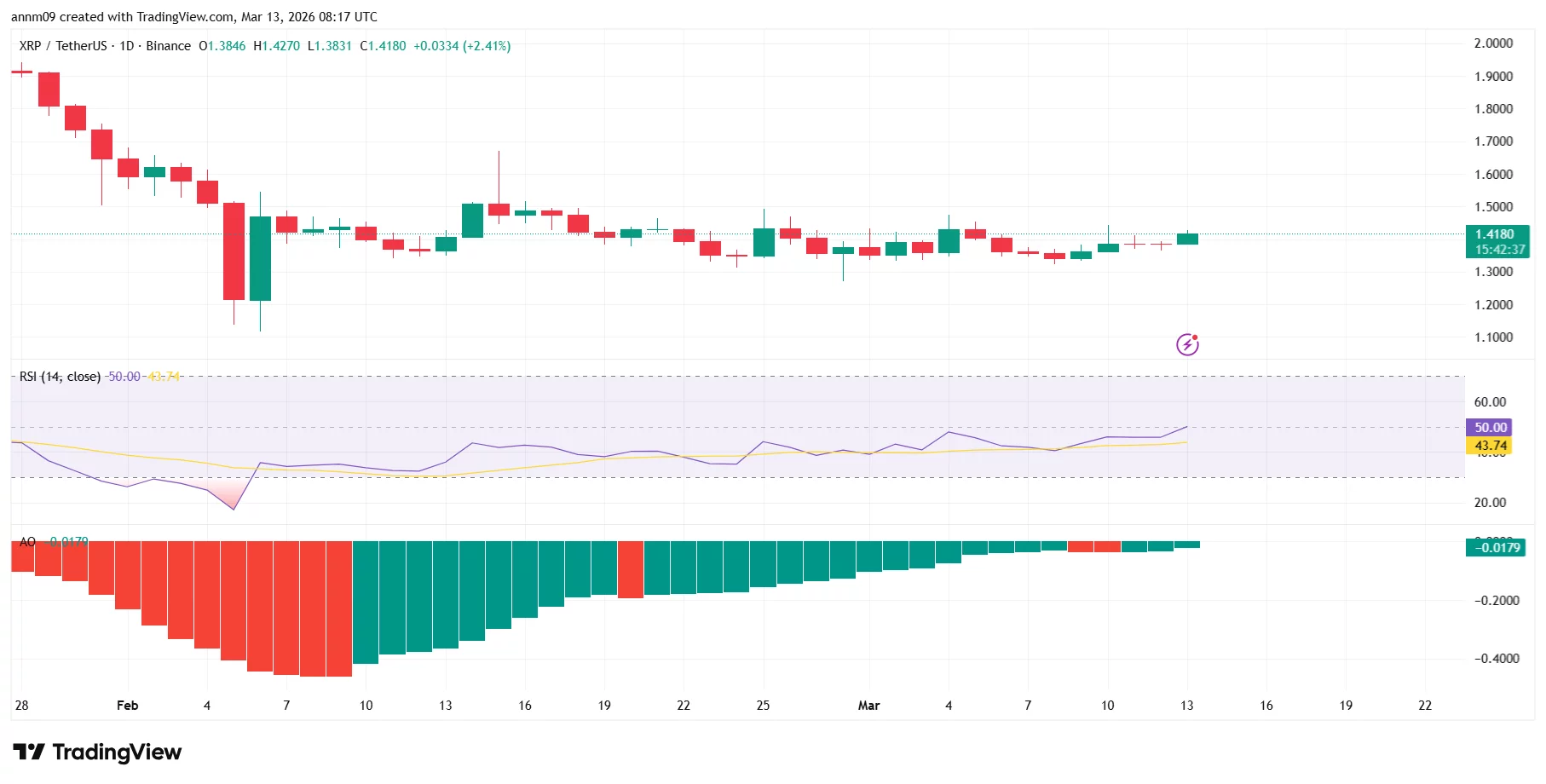 xrpusdt_2026-03-13_13-47-23 XRP price prediction as ETF outflows rise while XRP stabilizes near $1.40 - 2