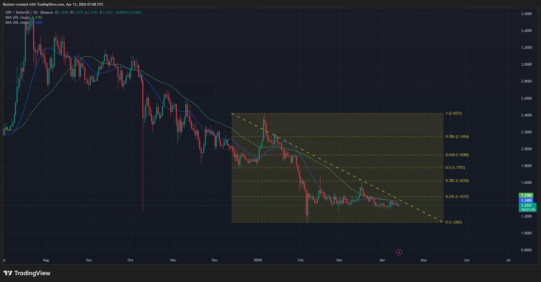 xrpusdt_2026-04-13_12-38-16 XRP price, 20-day and 50-day SMA chart.