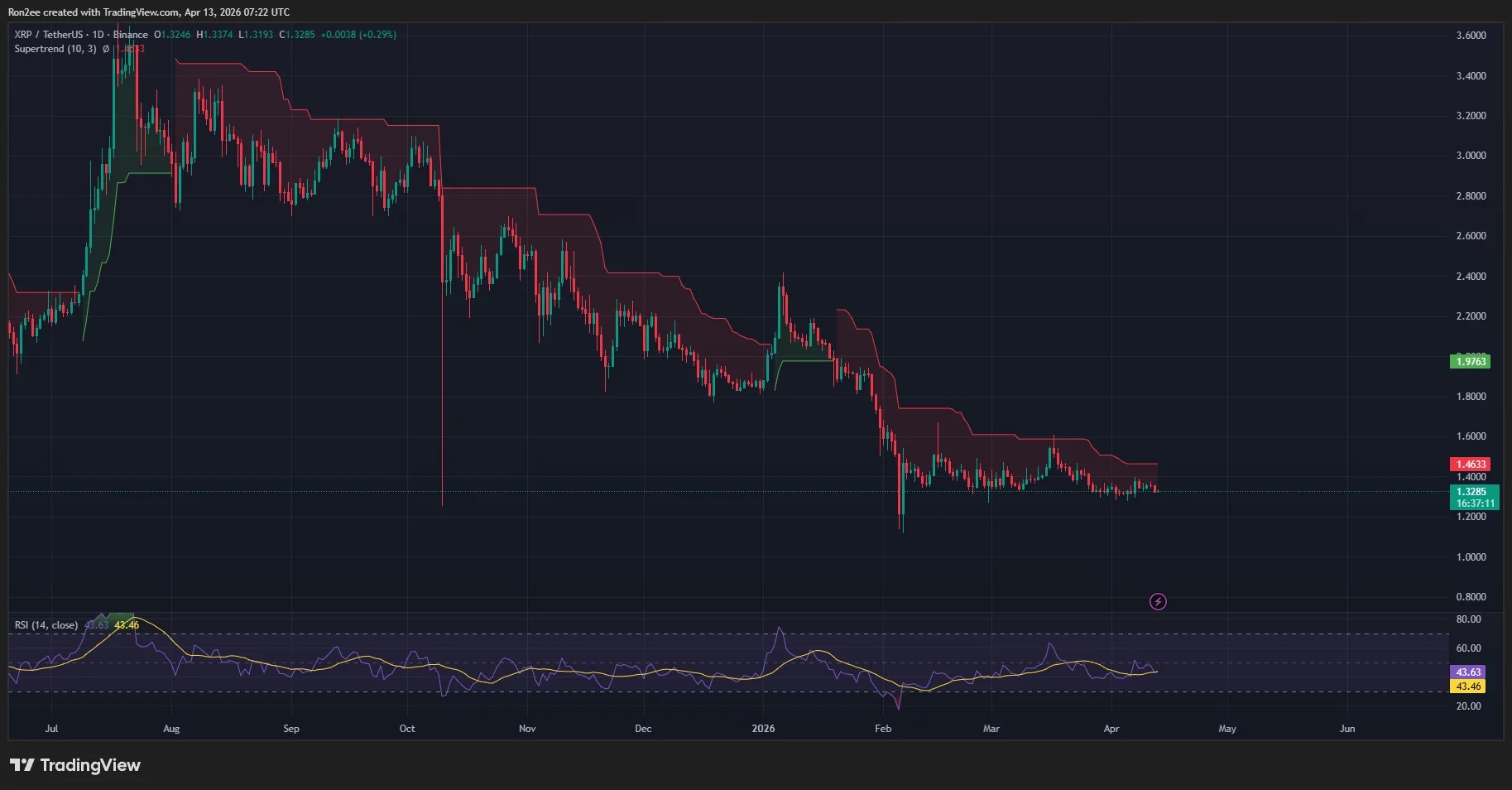 xrpusdt_2026-04-13_12-52-49 XRP price, Supertrend, and RSI chart.