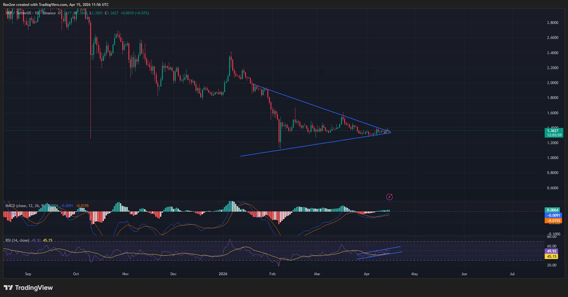 xrpusdt_2026-04-15_17-26-01 XRP price has formed a symmetrical triangle pattern on the daily chart.