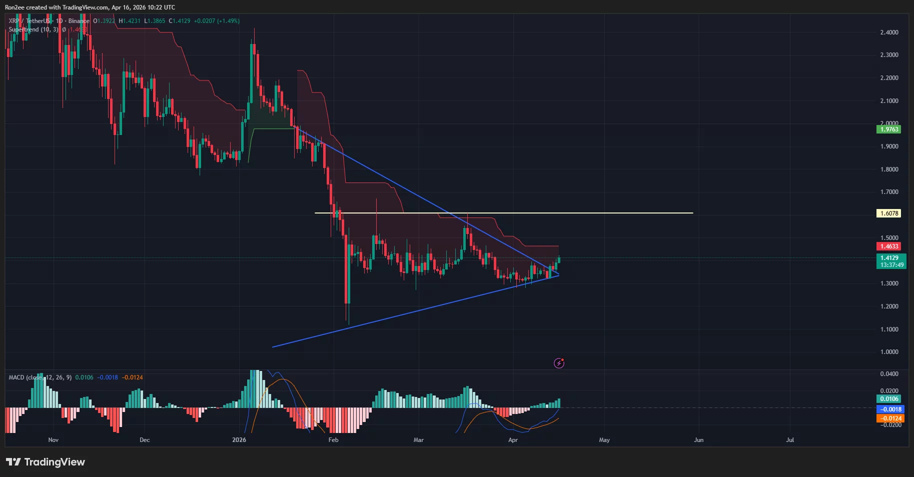 xrpusdt_2026-04-16_15-52-11 XRP price has broken out from a symmetrical triangle pattern on the daily chart.