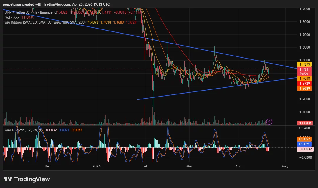 xrpusdt_2026-04-20_20-13-54 Will XRP price break out of the symmetrical triangle or slide as the 4H MACD turns bearish at the apex? - 2