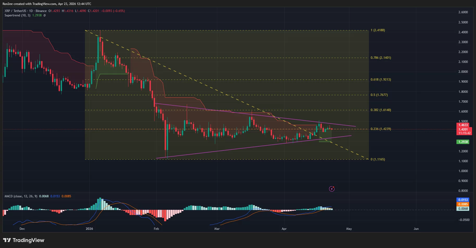 xrpusdt_2026-04-23_18-14-17 XRP price is close to a bullish breakout from a symmetrical triangle pattern on the daily chart.