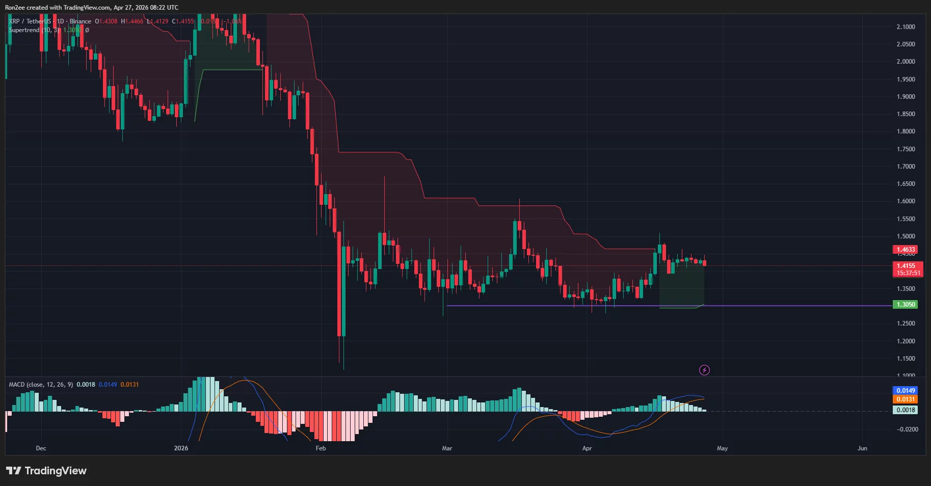 xrpusdt_2026-04-27_13-52-09 XRP price, Supertrend, and MACD chart.