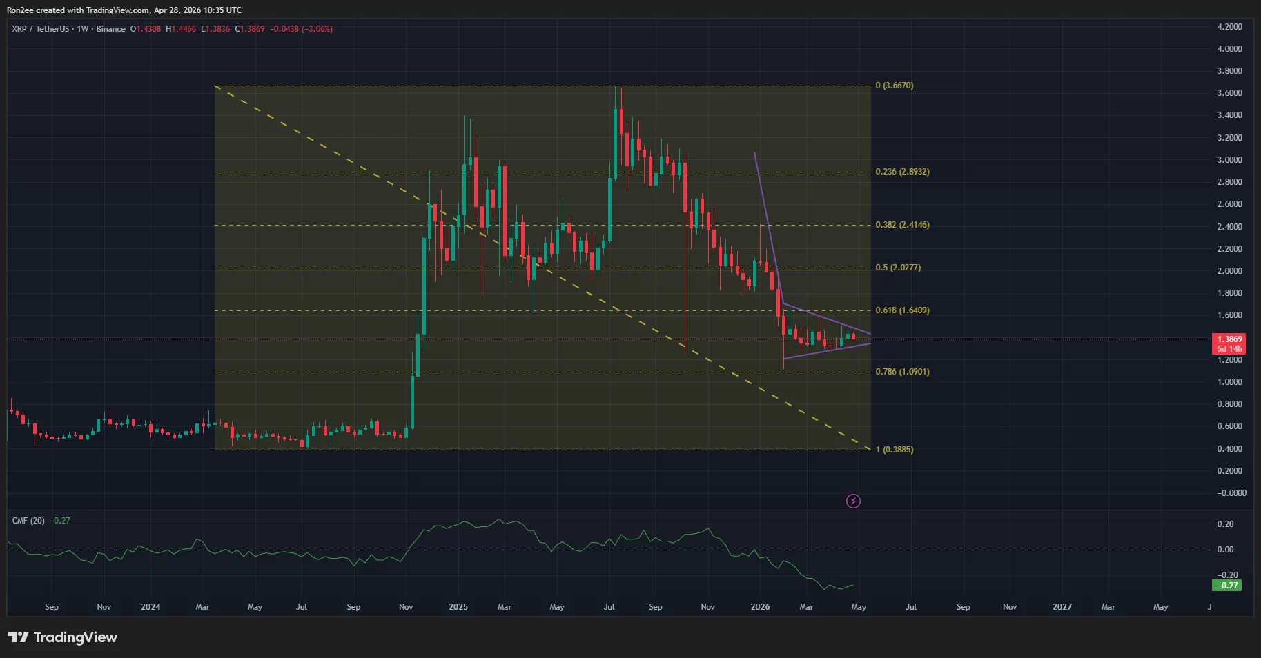 xrpusdt_2026-04-28_16-05-45 XRP price has formed a bearish pennant pattern on the daily chart.
