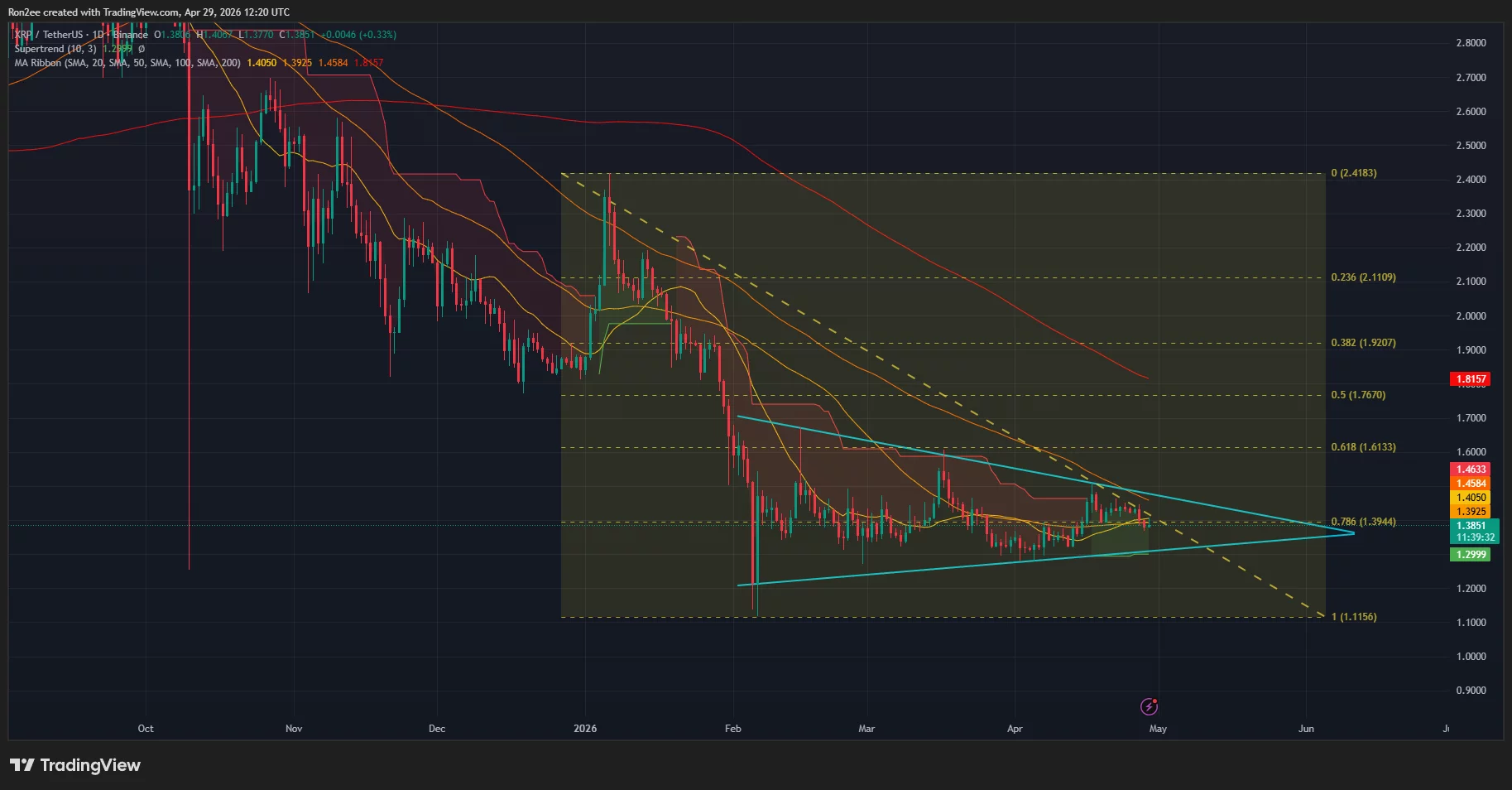 xrpusdt_2026-04-29_17-50-29 XRP price has formed a symmetrical triangle pattern on the daily chart.