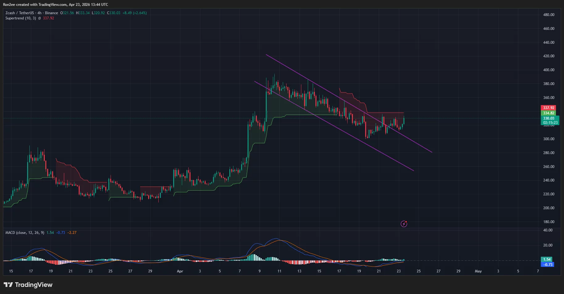 zecusdt_2026-04-23_19-14-36 Zcash price has broken out of a descending parallel channel pattern on the 4-hour chart.