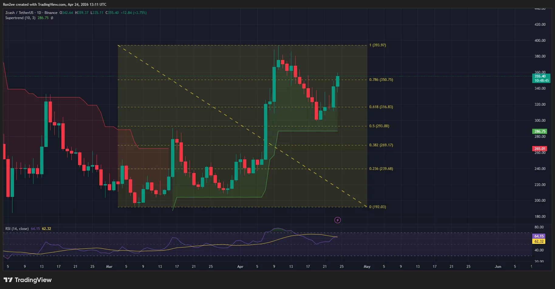 zecusdt_2026-04-24_18-41-15 Zcash price 24-hour/USDT chart.