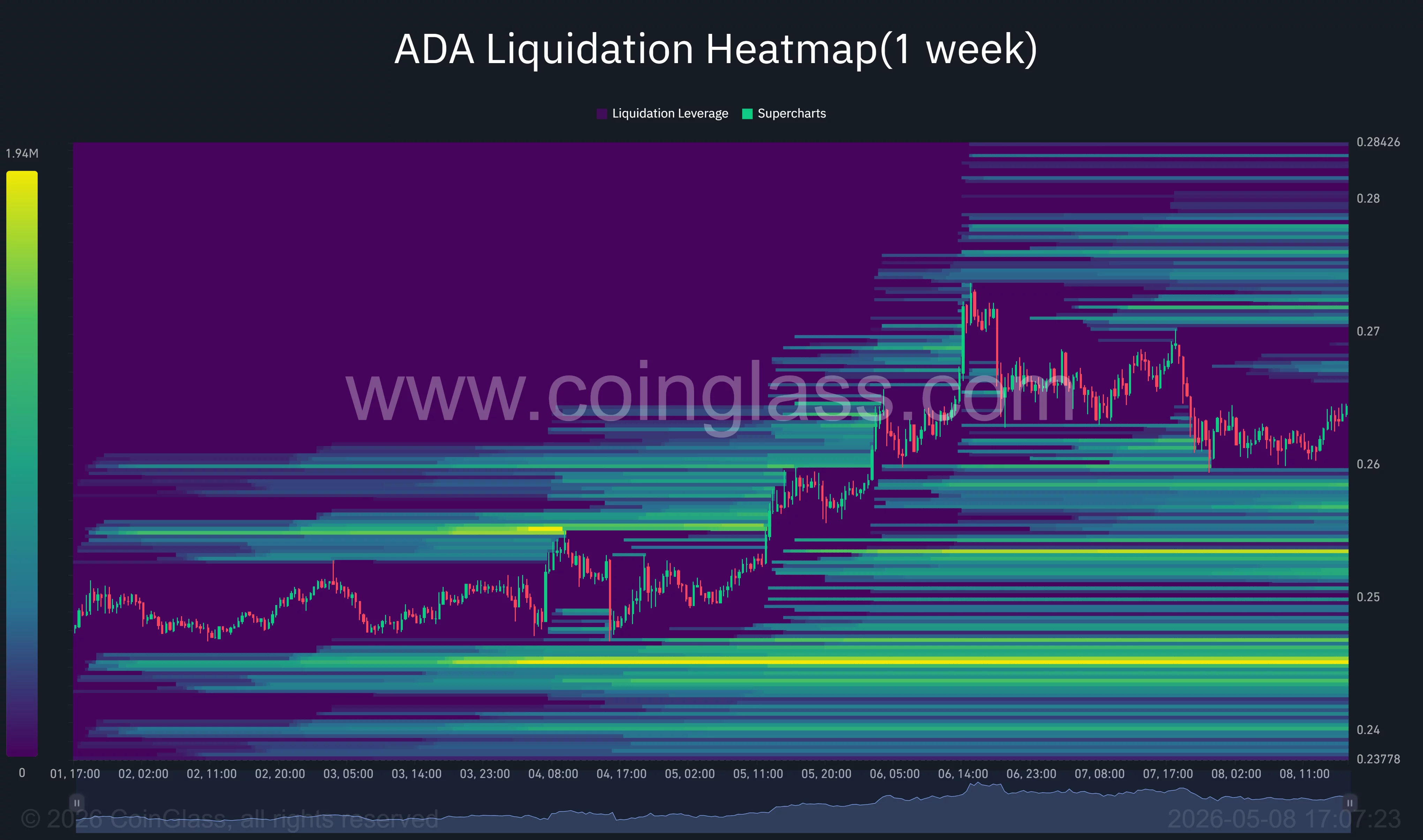 ada-liquidation-heatmap1-week-2026-05-08_17_07_23 Cardano liquidation heatmap.
