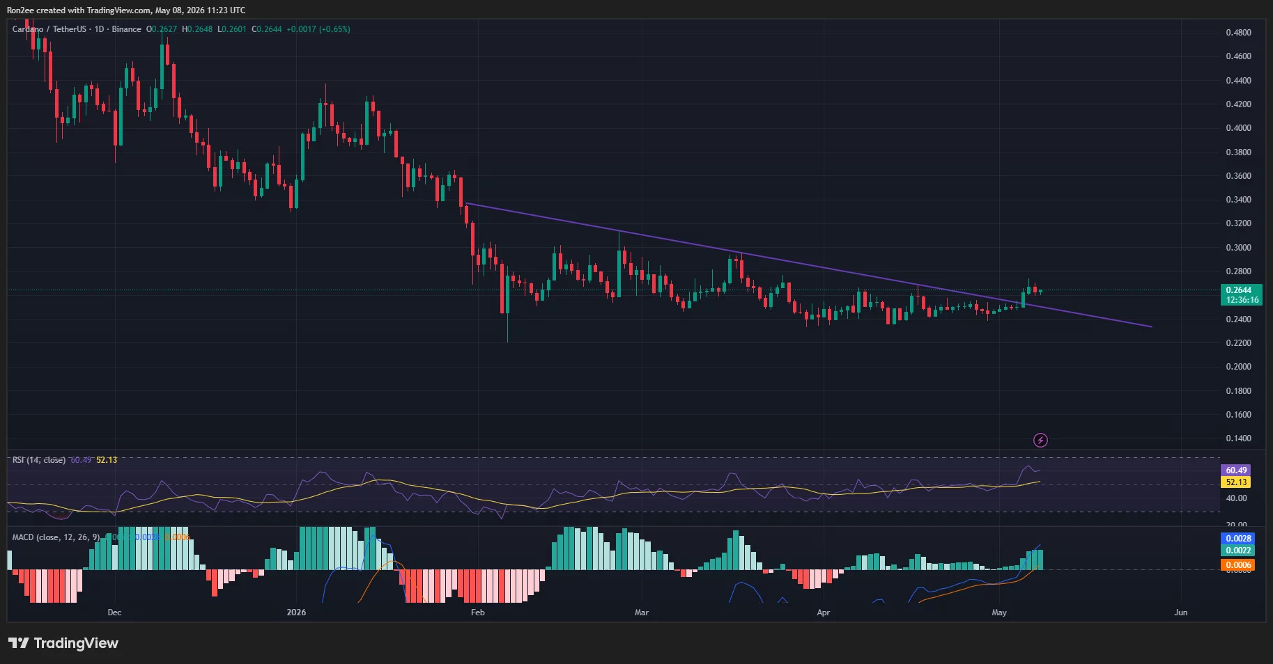 adausdt_2026-05-08_16-53-44 Cardano price has broken out of a descending trendline resistance.