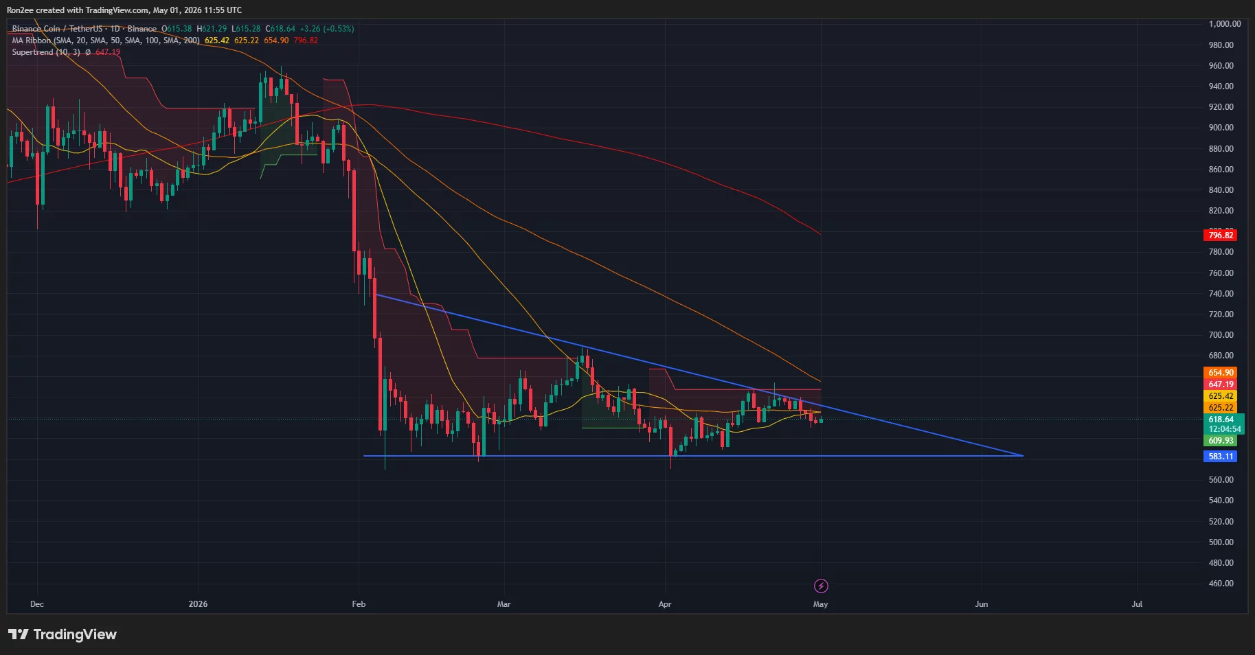 bnbusdt_2026-05-01_17-25-06 BNB price has formed a descending triangle pattern on the daily chart.