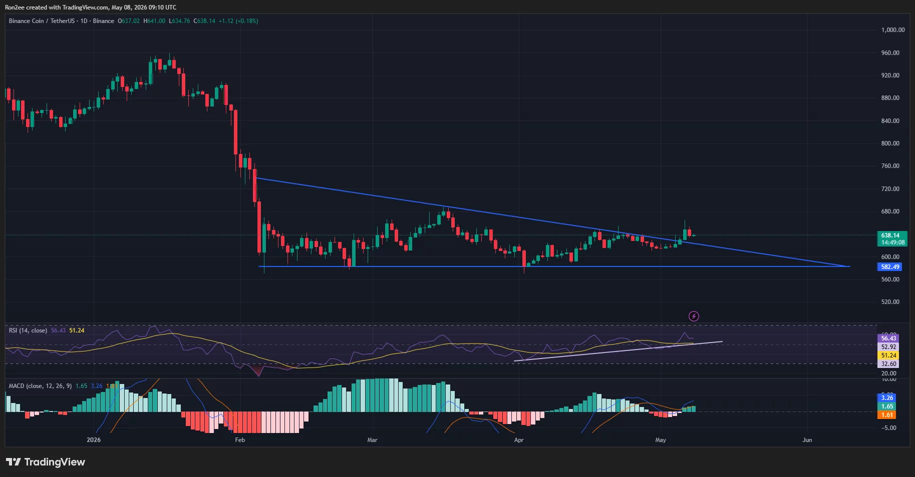 bnbusdt_2026-05-08_14-40-53 BNB price has invalidated a descending triangle pattern on the daily chart.