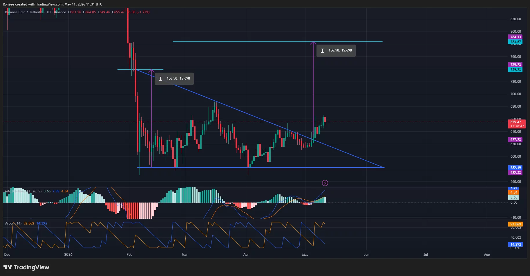 bnbusdt_2026-05-11_17-01-14 BNB price has broken out of a descending triangle pattern on the daily chart.