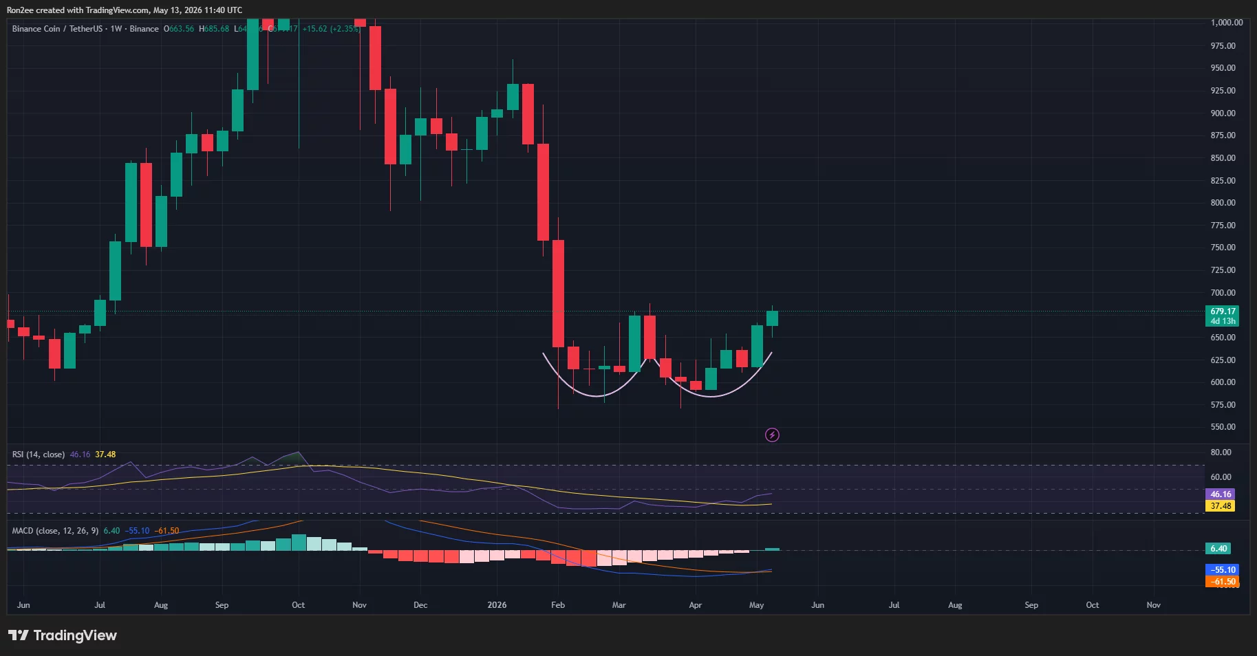 bnbusdt_2026-05-13_17-10-34 BNB price has formed a double bottom on the weekly chart