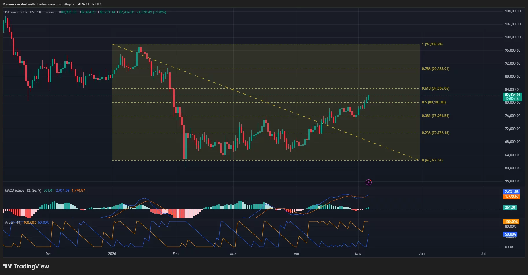 btcusdt_2026-05-06_16-37-44 Bitcoin price, MACD, and Aroon chart.