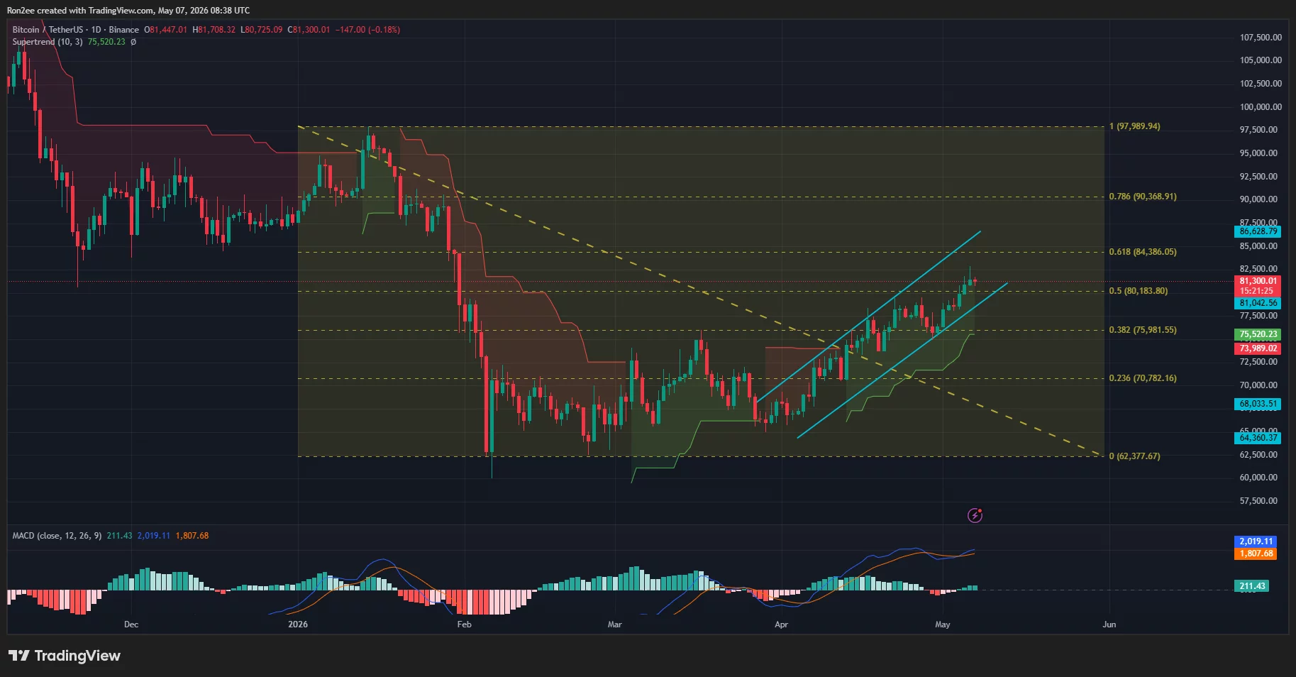 btcusdt_2026-05-07_14-08-35 Bitcoin price has formed an ascending parallel channel pattern on the daily chart.