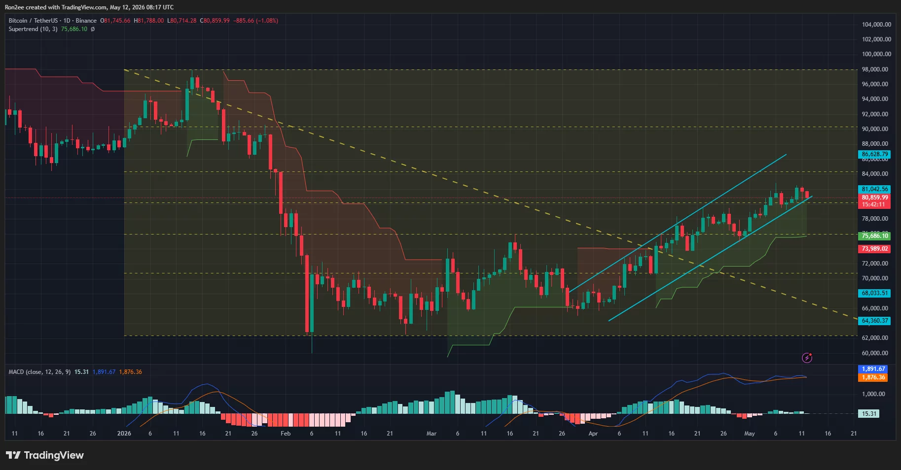 btcusdt_2026-05-12_13-47-50 Bitcoin price is close to breaking down from an ascending parallel channel pattern on the daily chart.